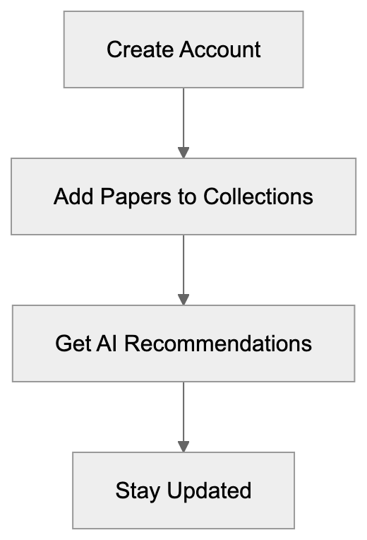 What is ResearchRabbit? Diagram