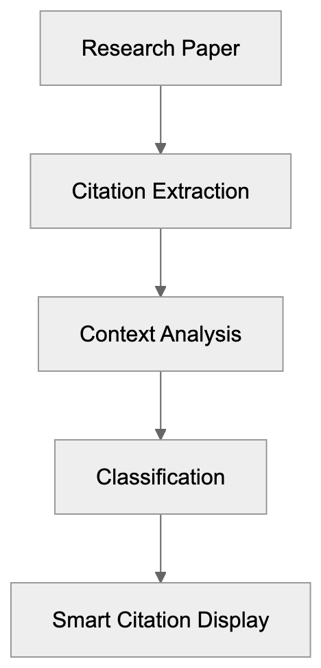 What is Scite.ai? Diagram