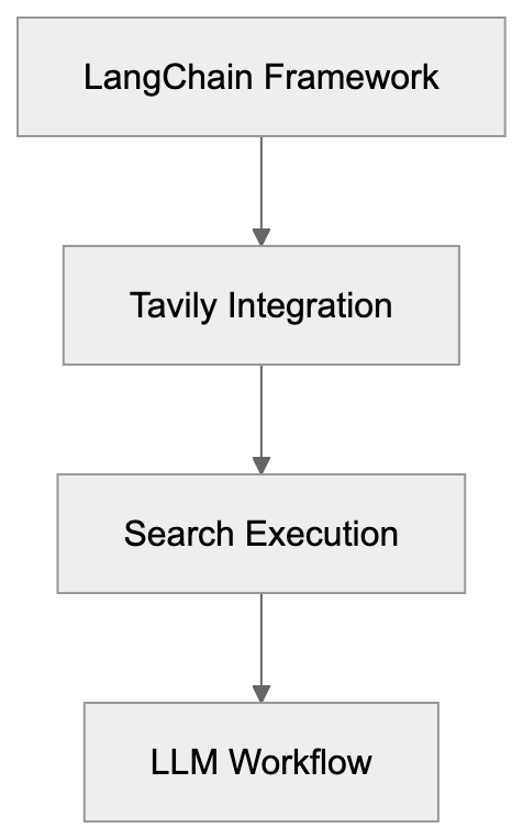 Compare Tavily with Exa and SerpAPI Diagram