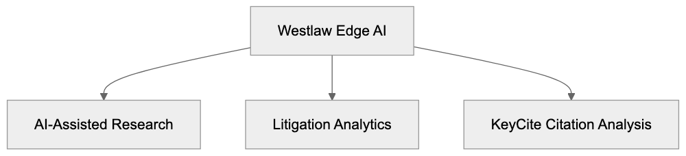 What is Westlaw Edge AI? Diagram