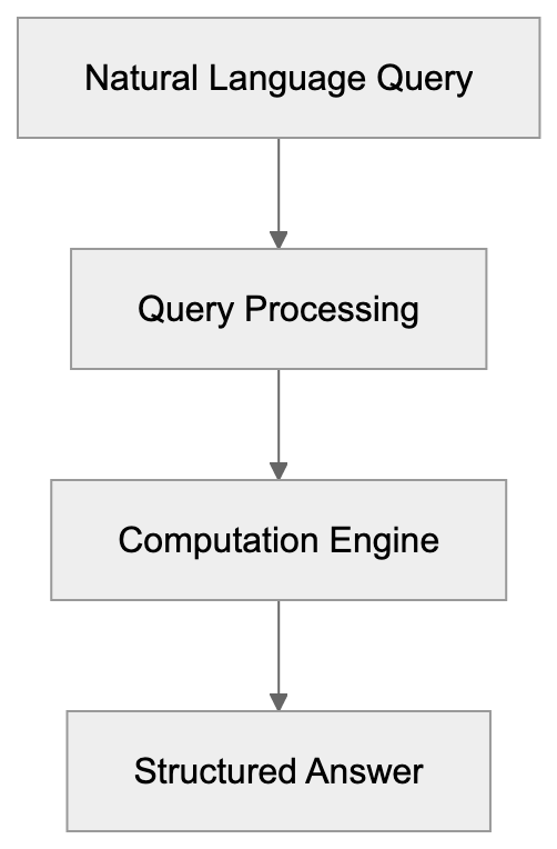Why Does Wolfram Alpha Exist? Diagram