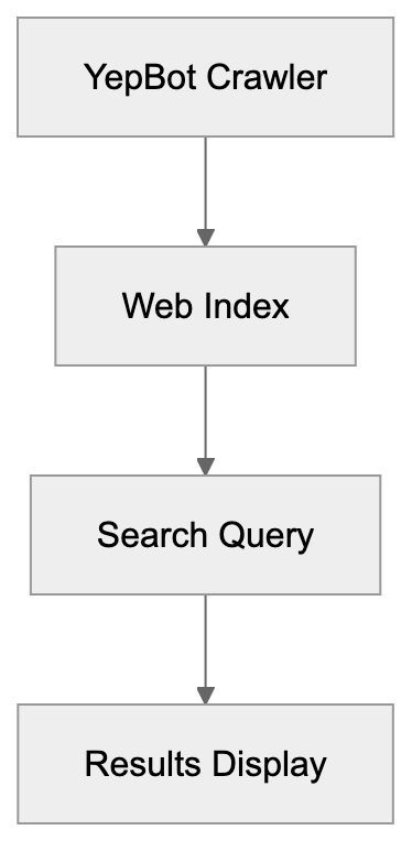What is Yep Search Engine Diagram