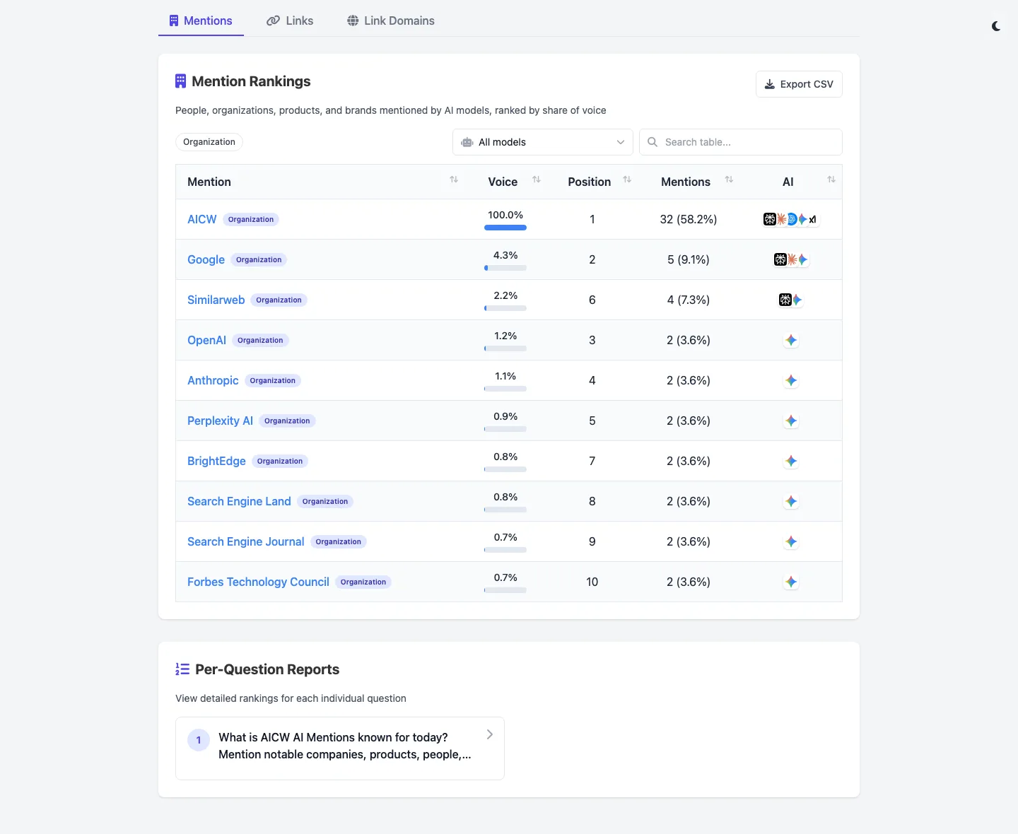 AICW AI Mentions mention rankings table across AI chats