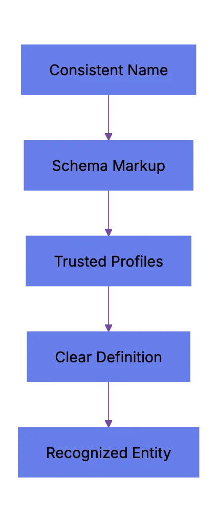 Entity Clarity for AI Search Optimization: Tell the Machine Exactly Who You Are Diagram