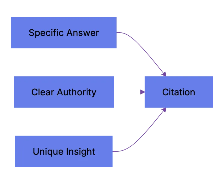 Citation-Worthiness: What Makes AI Engines Pick Your Page Diagram
