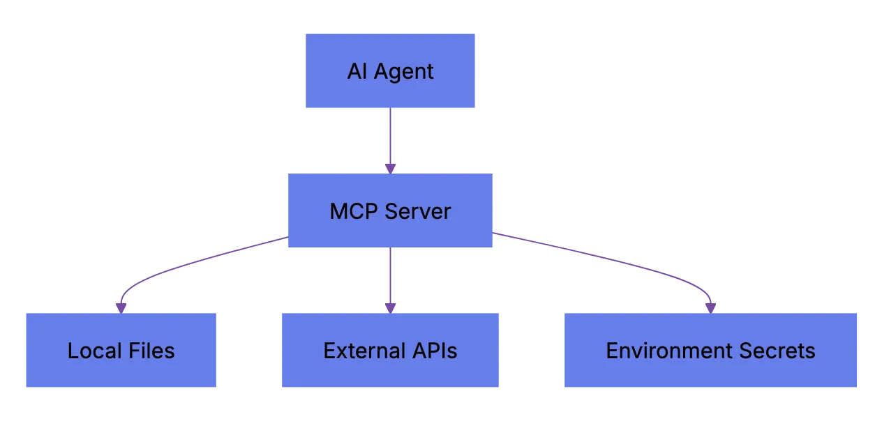 MCP Security Playbook for AI Agent Toolchains