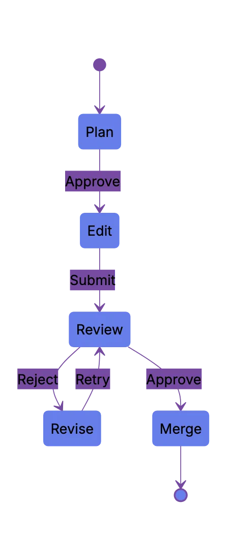 Human Checkpoints And Review Queues Diagram