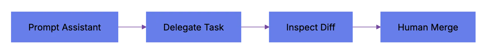 Multi-Agent Coding: Production AI Workflows