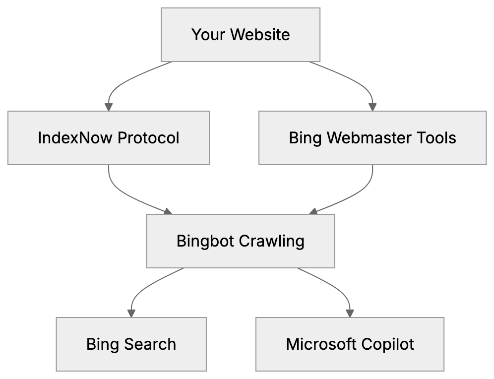 What Are Bing Webmaster Tools and IndexNow Diagram