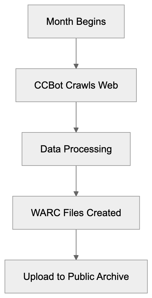 How Common Crawl Works and Crawling Cycles Diagram