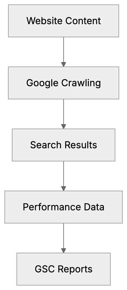 Setting Up Google Search Console Diagram