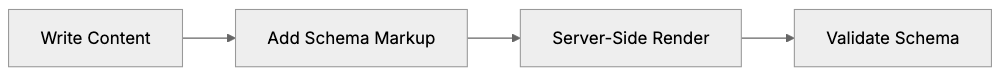 Important Implementation Details Diagram