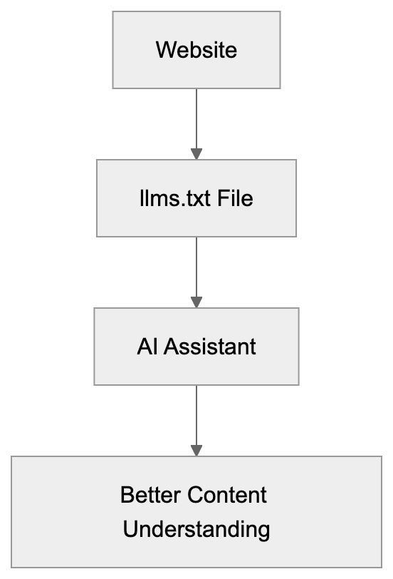 Understanding the llms.txt Specification Format Diagram