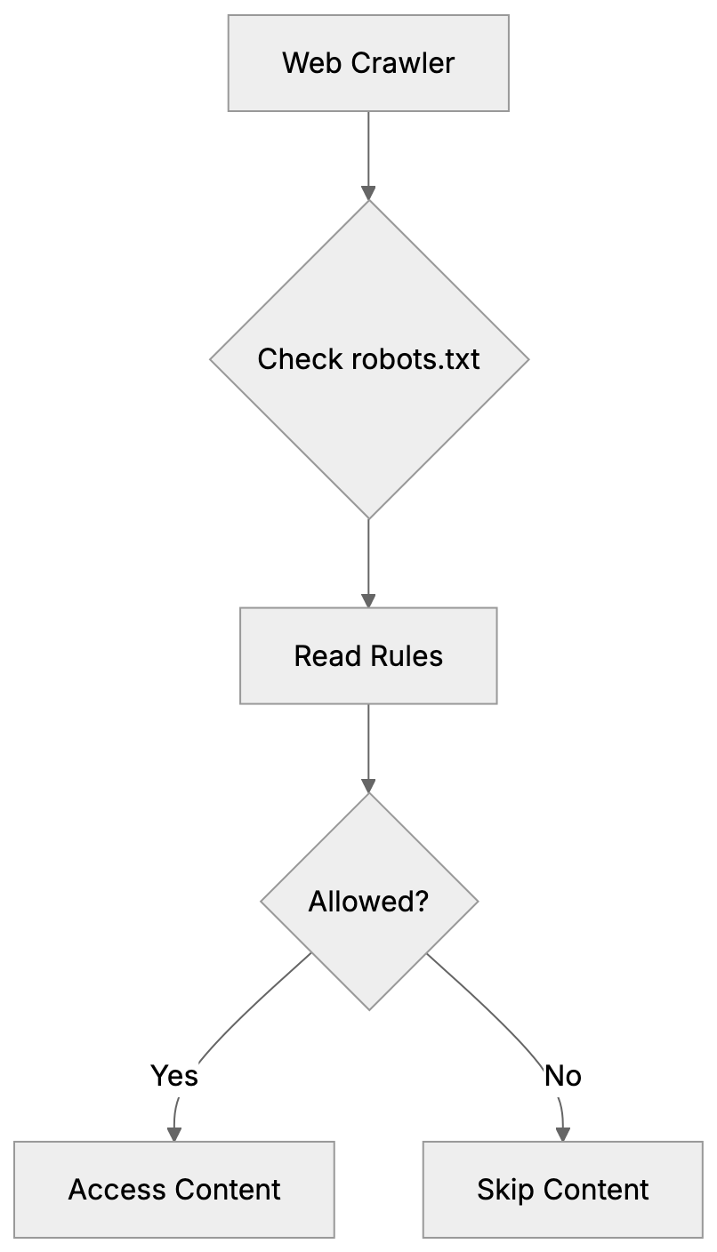 How Robots.txt Syntax Works for AI Bots Diagram