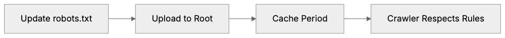 Complete Robots.txt Configuration Examples Diagram