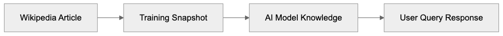 Comparing Wikipedia to Other Knowledge Platforms Diagram