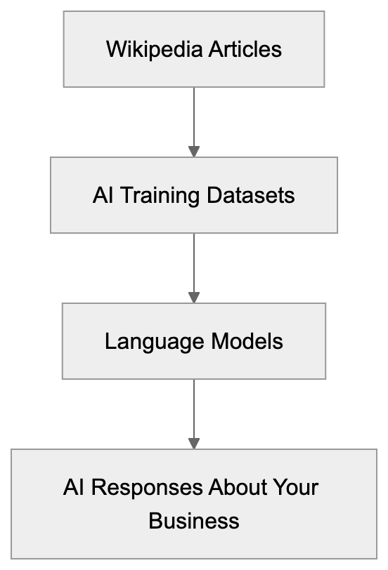 What Makes Wikipedia So Important for AI Training Diagram