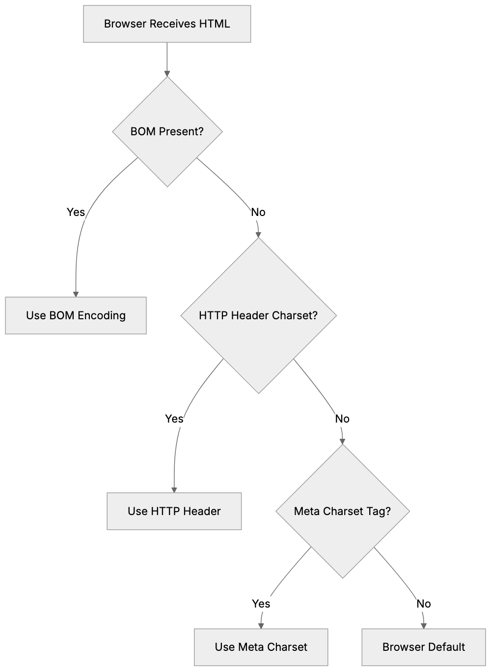 Understanding HTML Character Encoding Systems Diagram