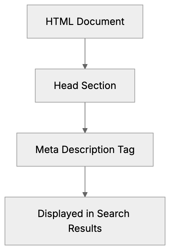 What Is a Meta Description Tag Diagram
