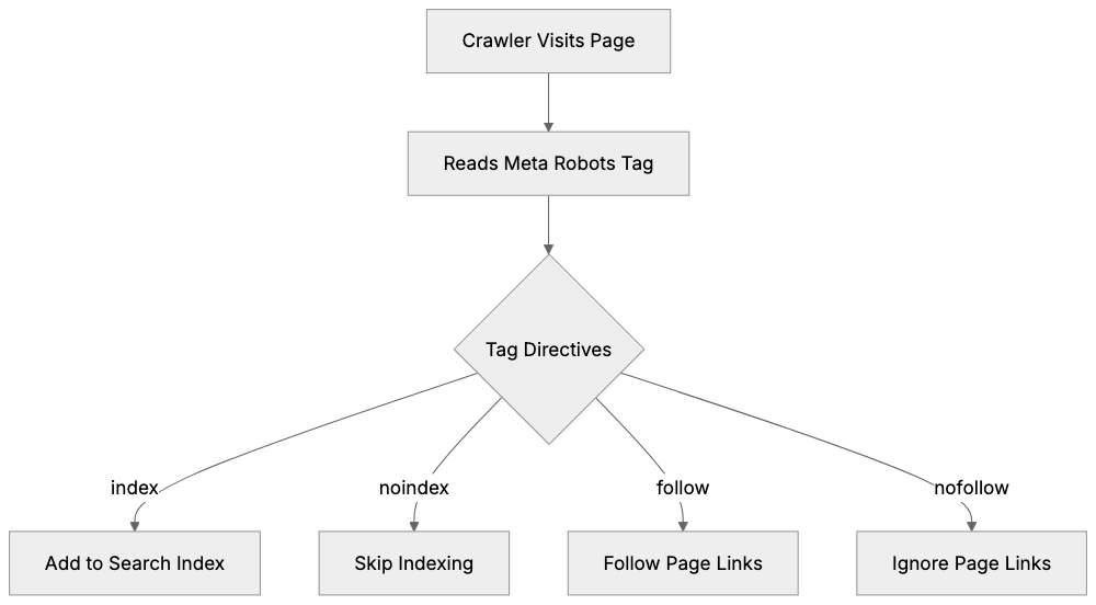 What Is the Meta Robots Tag Diagram