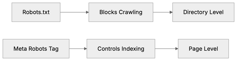 Common Meta Robots Directives Diagram