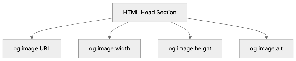 Why the og:image Tag Exists and Its Purpose Diagram