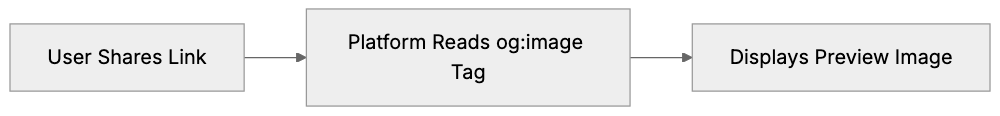 What is the og:image Meta Tag Diagram