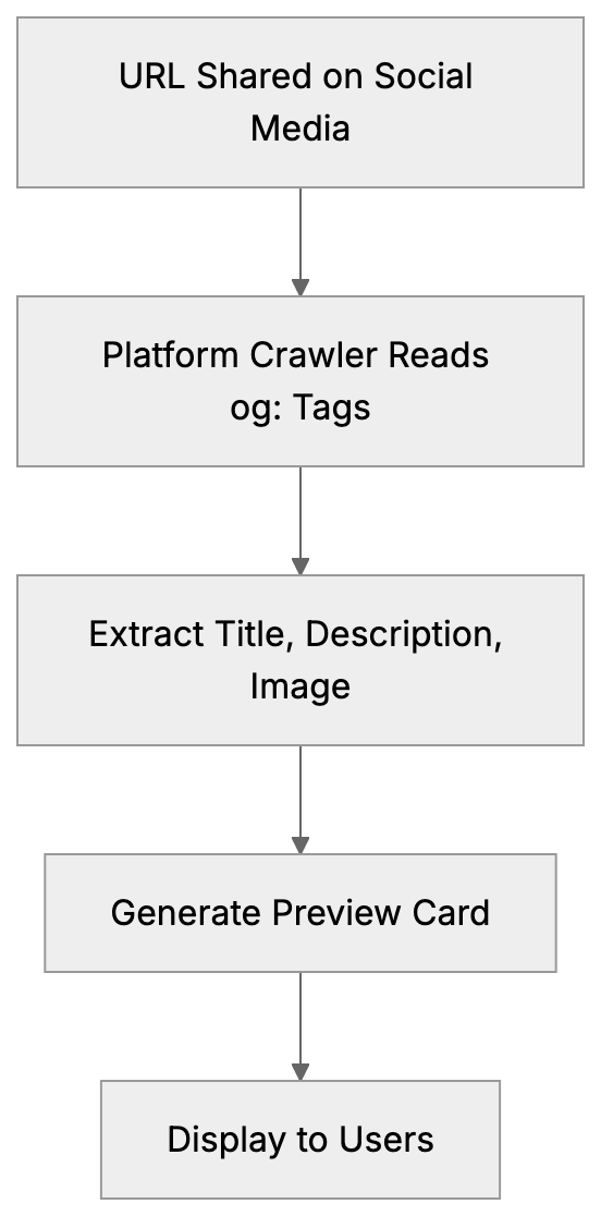 Why Open Graph Protocol Exists Diagram