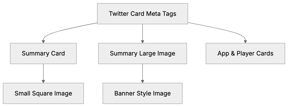 Why Twitter Card Meta Tags Exist Diagram
